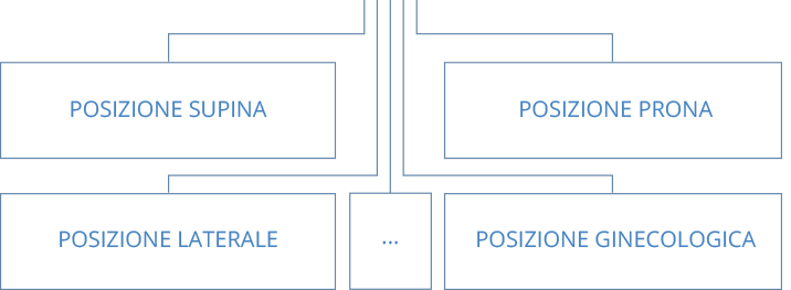 posizioni